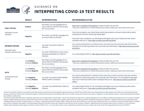 Interpreting Covid Test Results