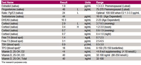 Interpreting Hormone Blood Work Test Results