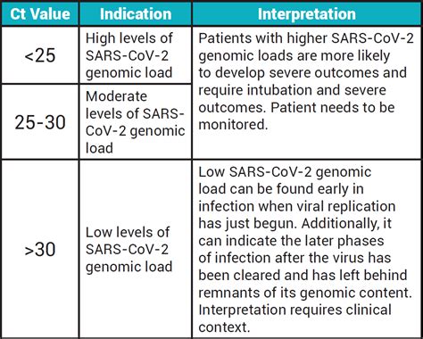 Interpreting PCR Test Results