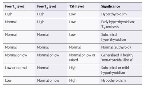 Interpreting TSH Test Results