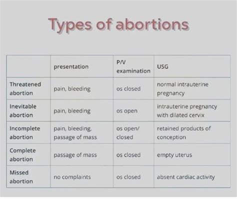 Introduction to Abortion Types