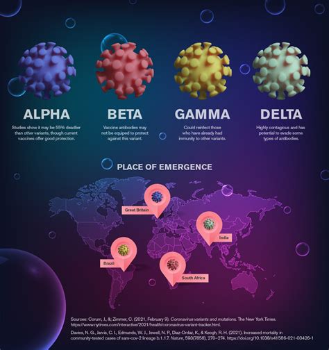 Introduction to Covid Strains