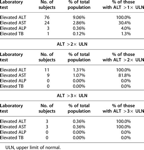 Introduction to Elevated Alt Levels