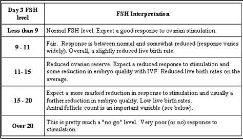 Introduction to FSH Levels