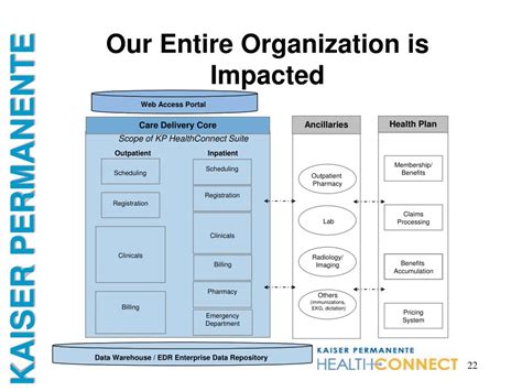 Introduction to Kaiser Permanente's HR Structure