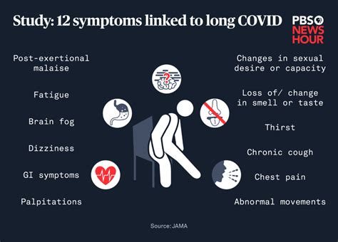 Introduction to Long Covid Symptoms