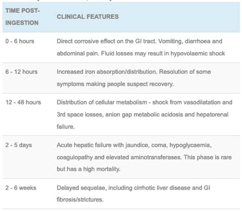 Iron Poisoning Symptoms