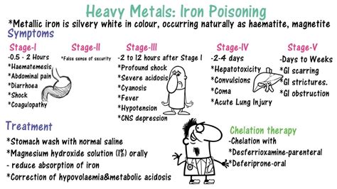 Symptoms of Iron Poisoning