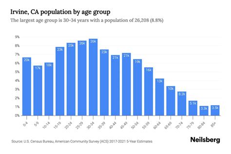 Irvine Demographics