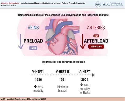 Isosorbide in Heart Failure