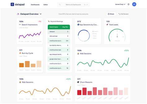 KPI Tracking and Analysis