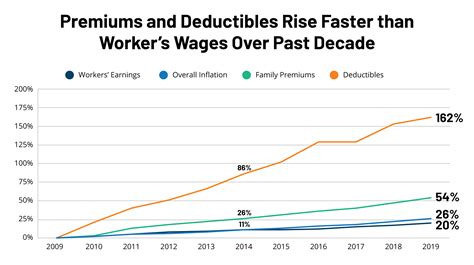 Kaiser Health Care Costs