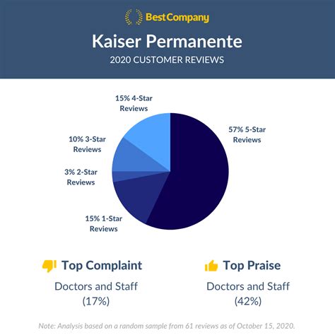 Kaiser Medical Reviews