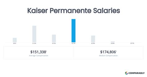 Kaiser Permanente Salary and Benefits