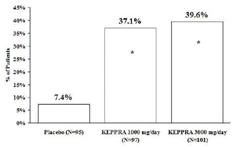 Keppra interactions