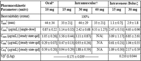 Ketorolac Dosage and Administration