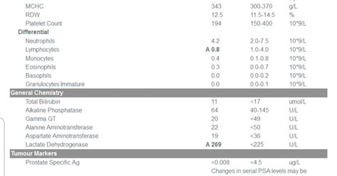 LDH Results