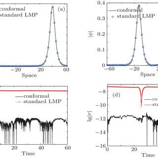 LMP Method