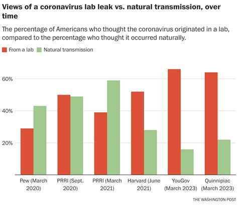 Lab Leak Theory and Controversy