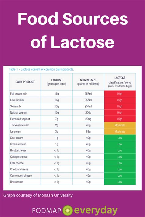 Lactose: A High FODMAP Substance in Dairy