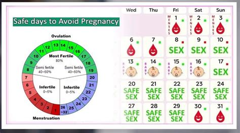Last Menstrual Period Method