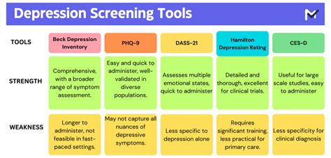 Limitations of Depression Screening Tests