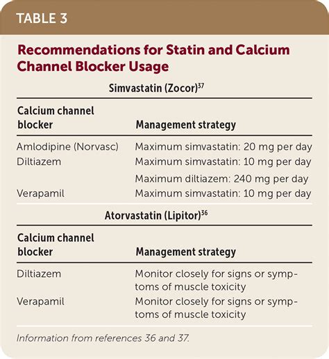 Lipitor Interactions and Contraindications