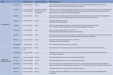 Lisinopril Dosage