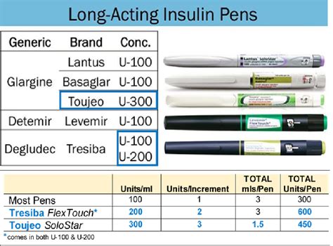 Long-Acting Insulin