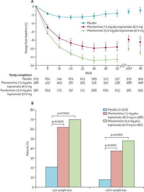 Long-Term Effects of Topiramate and Phentermine