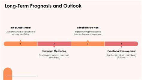 Long-Term Outlook and Prognosis