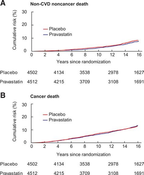 Long-Term Use of Pravastatin