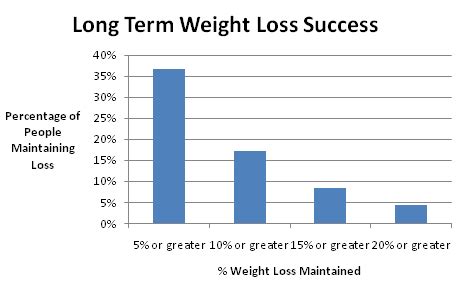Long-Term Weight Loss and Maintenance