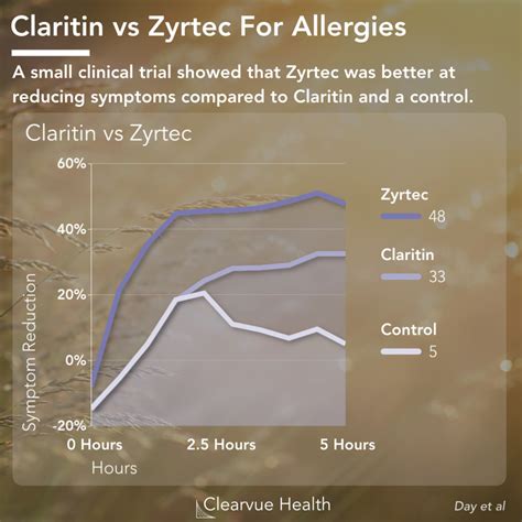 Loratadine vs. Other Allergy Medications
