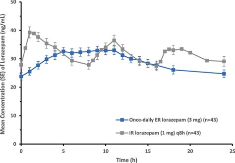 Lorazepam Pharmacokinetics