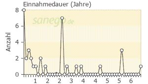 Losartan Statistics