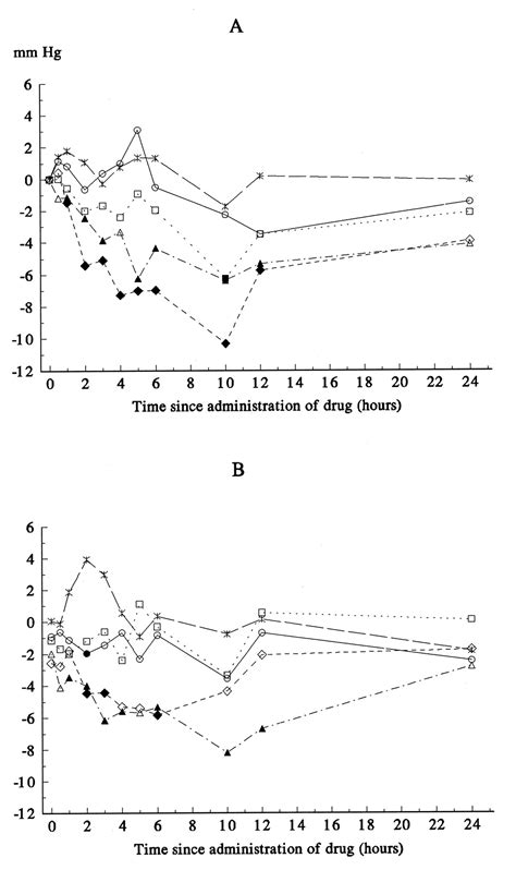 Losartan in Heart Failure