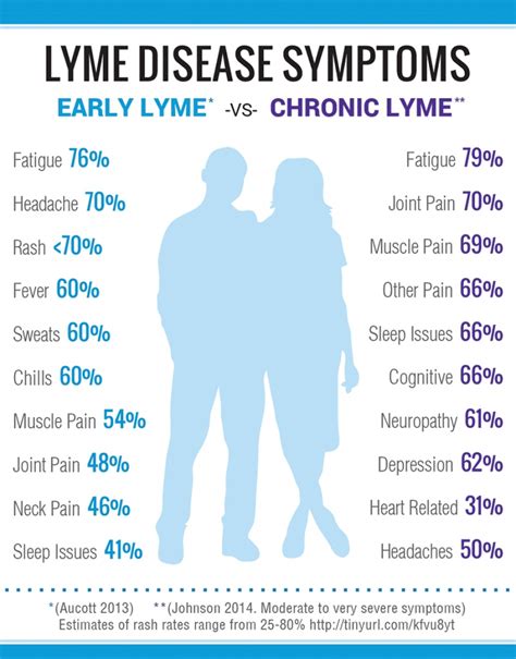 Lyme Disease Diagnosis and Treatment
