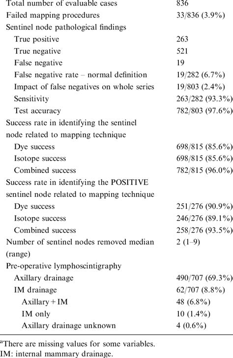 Lymph Node Biopsy Results