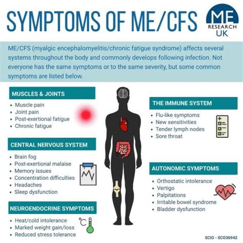 ME/CFS Symptoms