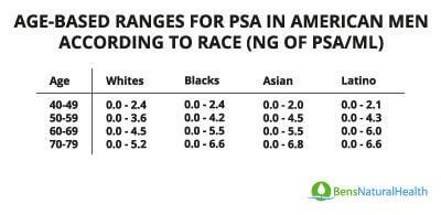 Maintaining Healthy PSA Levels