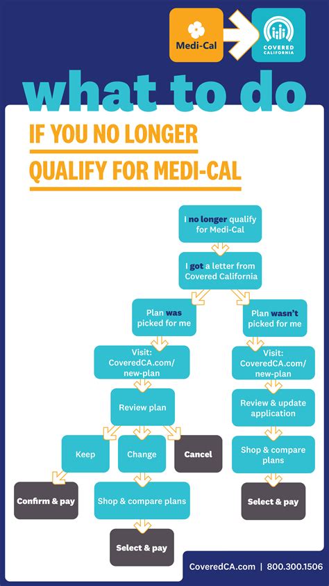 Maintaining Medi-Cal Coverage