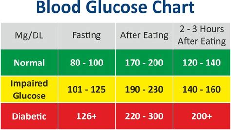 Maintaining Normal Blood Glucose Levels