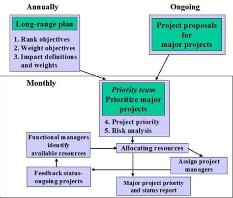 Management Strategies