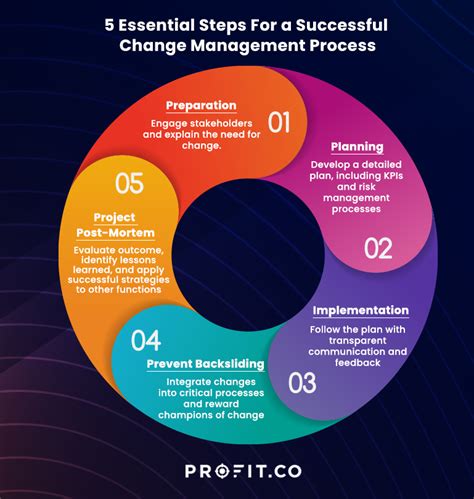 Management Strategies