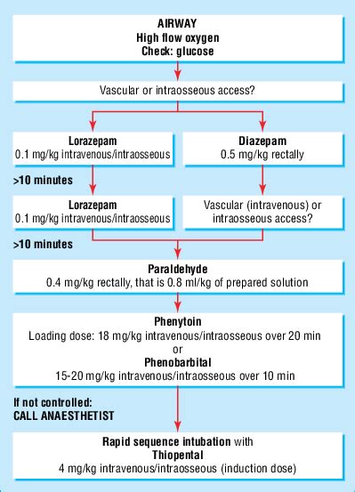 Management of Epilepsy