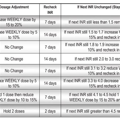 Management of INR Levels