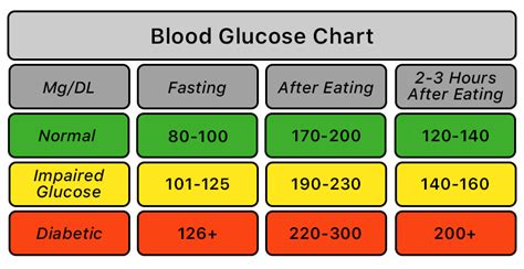 Managing Blood Sugar Levels