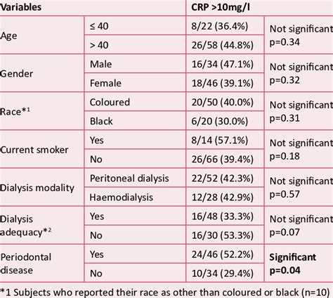 Managing Elevated CRP Levels