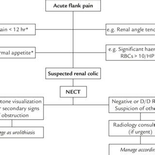 Managing Flank Pain